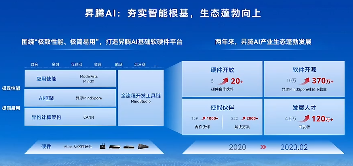 北京升騰人工智能計算中心點亮 一期算力規模達100P，賦能AI應用新未來